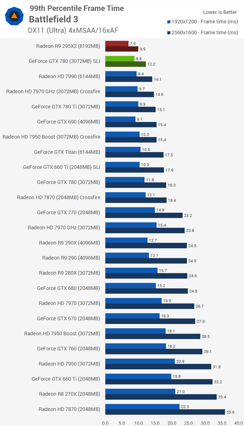 Illustration for article titled AMD Radeon R9 295X2 Review: A Dual-GPU Beast